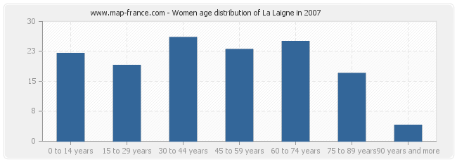 Women age distribution of La Laigne in 2007
